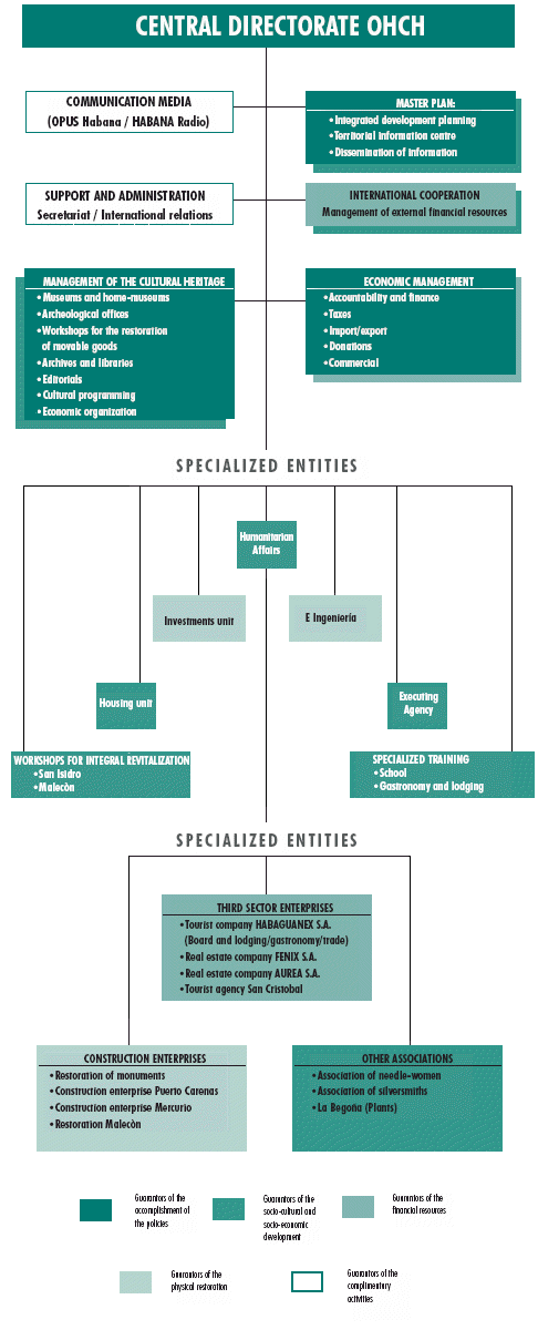 Economic Development Organizational Chart